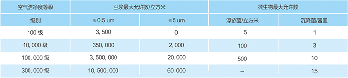 空氣潔凈度分級標準：GB/T16292-1996（國標）